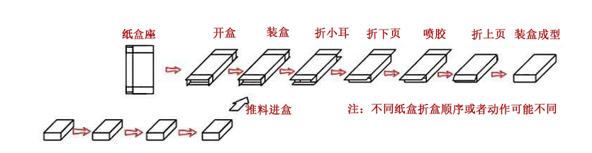 全自動(dòng)裝盒機(jī)